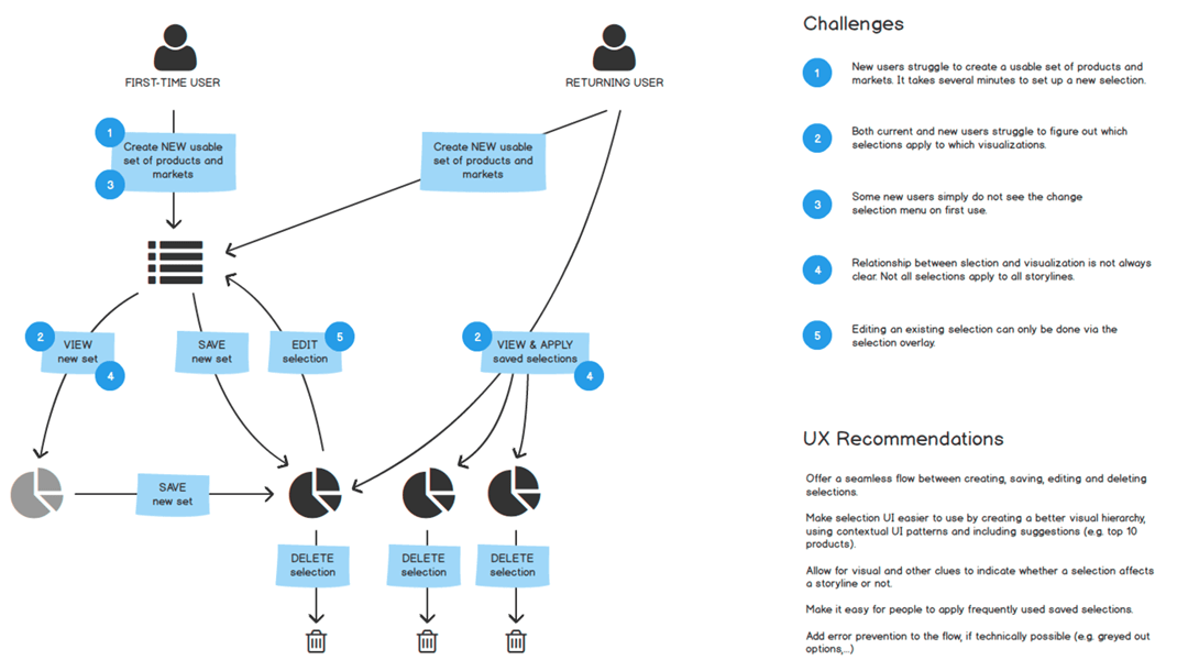 Bedrock Analytics User Flow