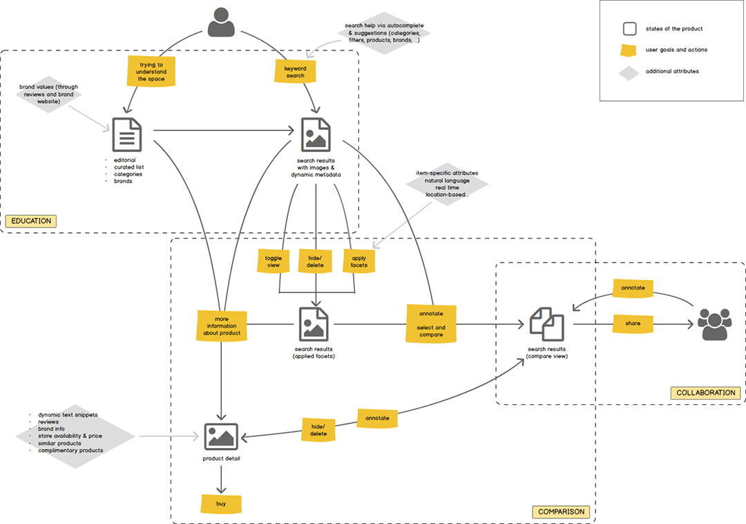 Shopping Research User Flow 